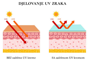 80% vidljivih znakova starenja kože nije uzrokovano godinama