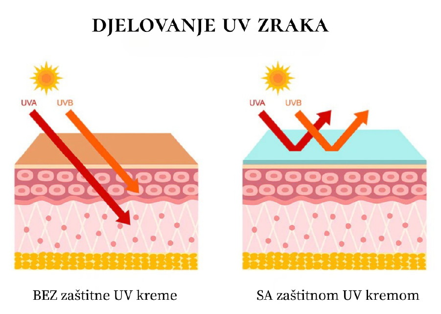 80% vidljivih znakova starenja kože nije uzrokovano godinama